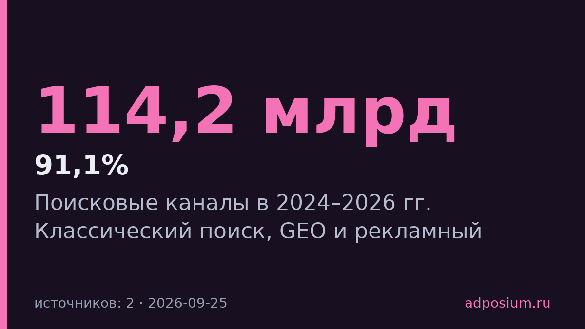 Поисковый рынок раскололся на три канала: SEO, платный поиск и AI-ответы