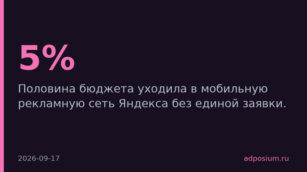 Половина бюджета уходила в мобильную сеть Яндекса без заявок