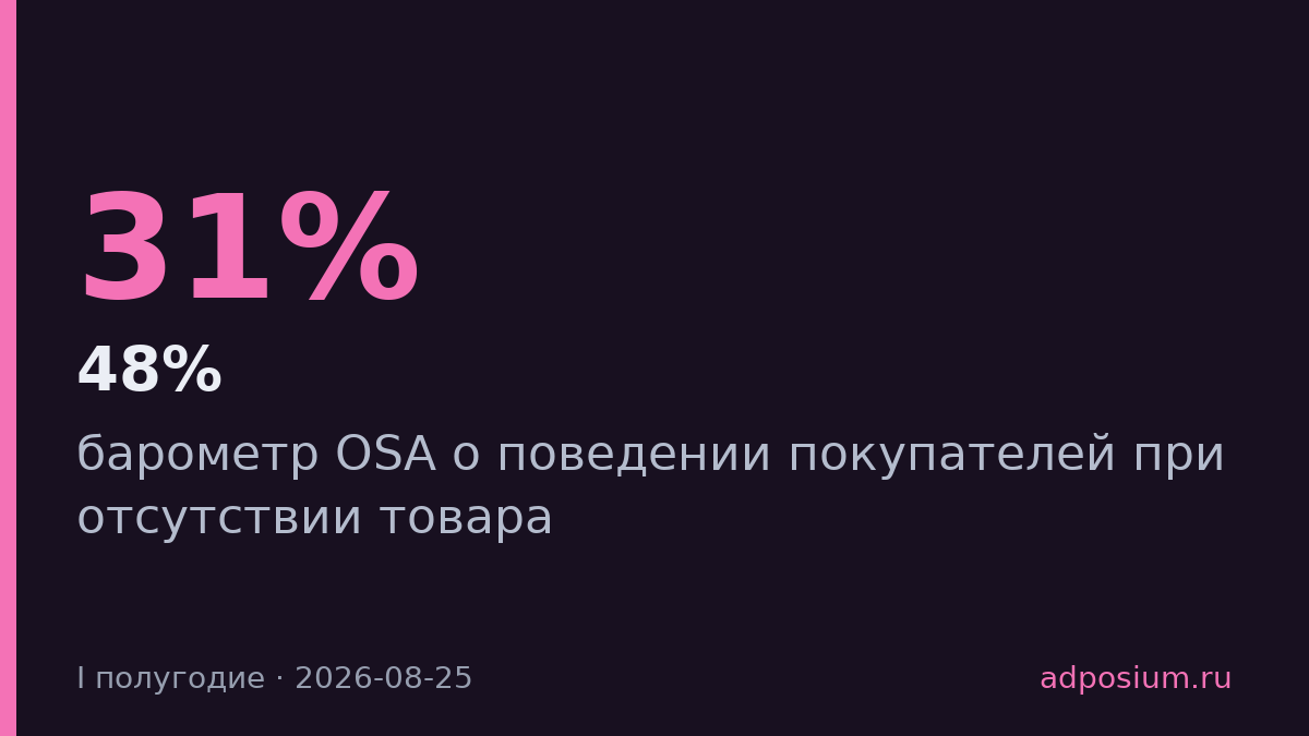 Половина покупателей меняет бренд при отсутствии товара в магазине