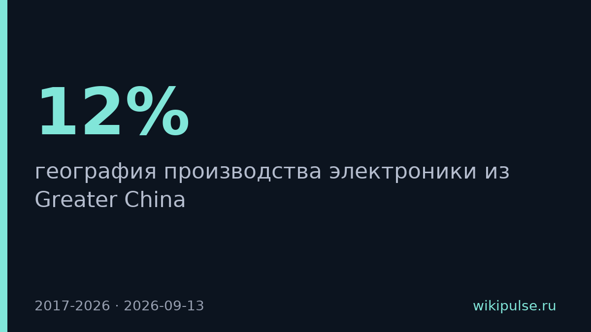 Половина производителей электроники Greater China перенесли мощности за границу