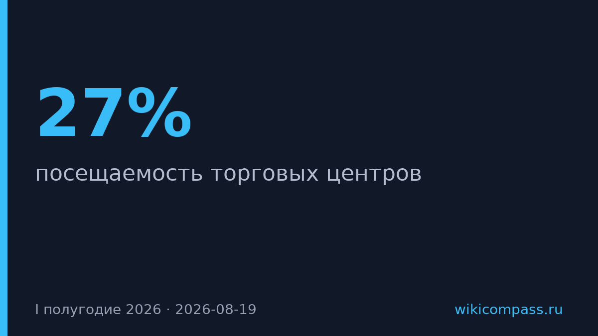 Посещаемость торговых центров упала на 27% за первое полугодие 2026 года