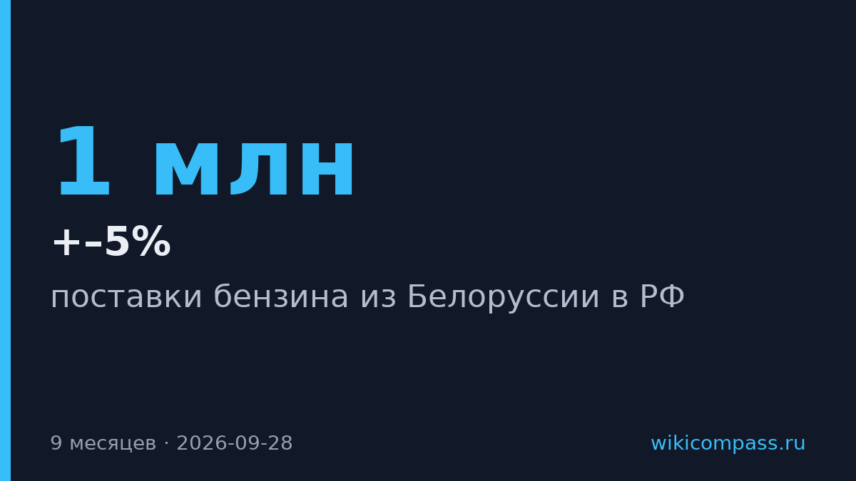 Поставки белорусского бензина в РФ превысили 1 млн тонн за девять месяцев