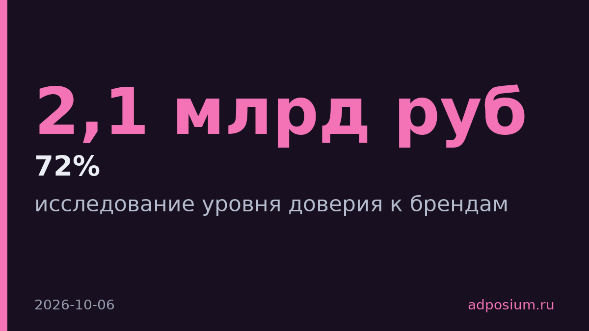 Построить бренд с нуля стоит 0,7–2,1 млрд рублей