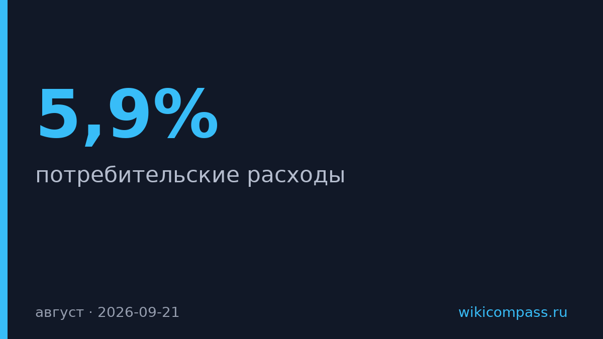 Потребители потратили на 5,9% больше в августе, но спрос уже замедляется