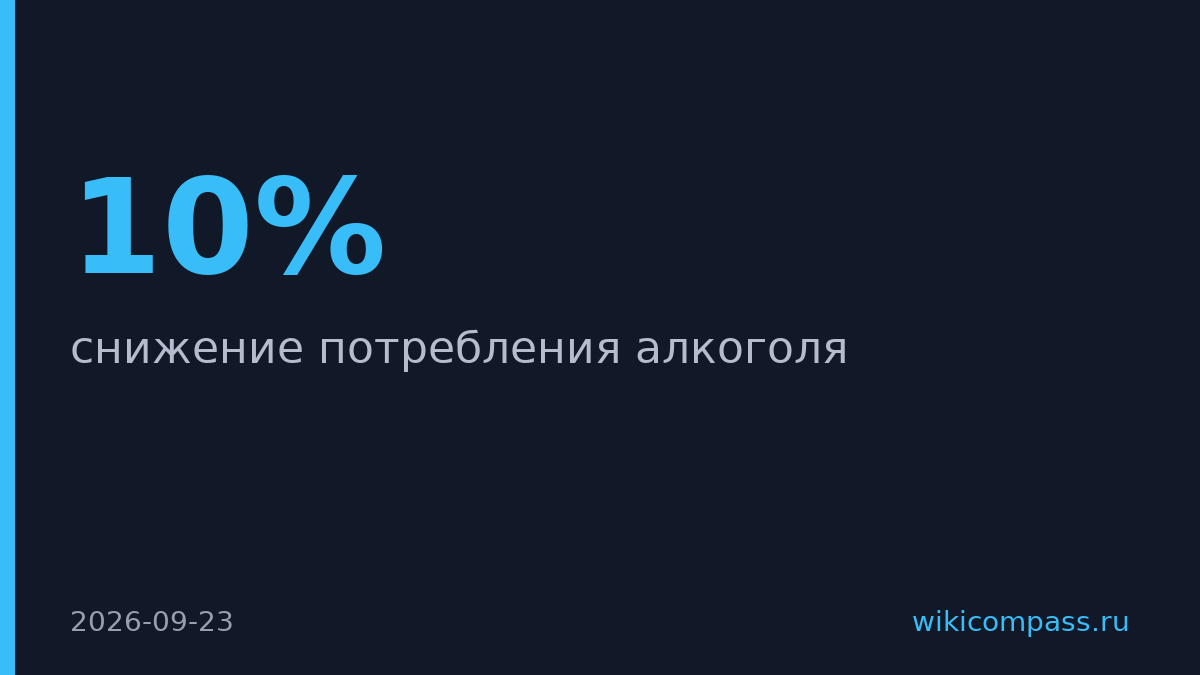 Потребление алкоголя в России упало на 10% за год