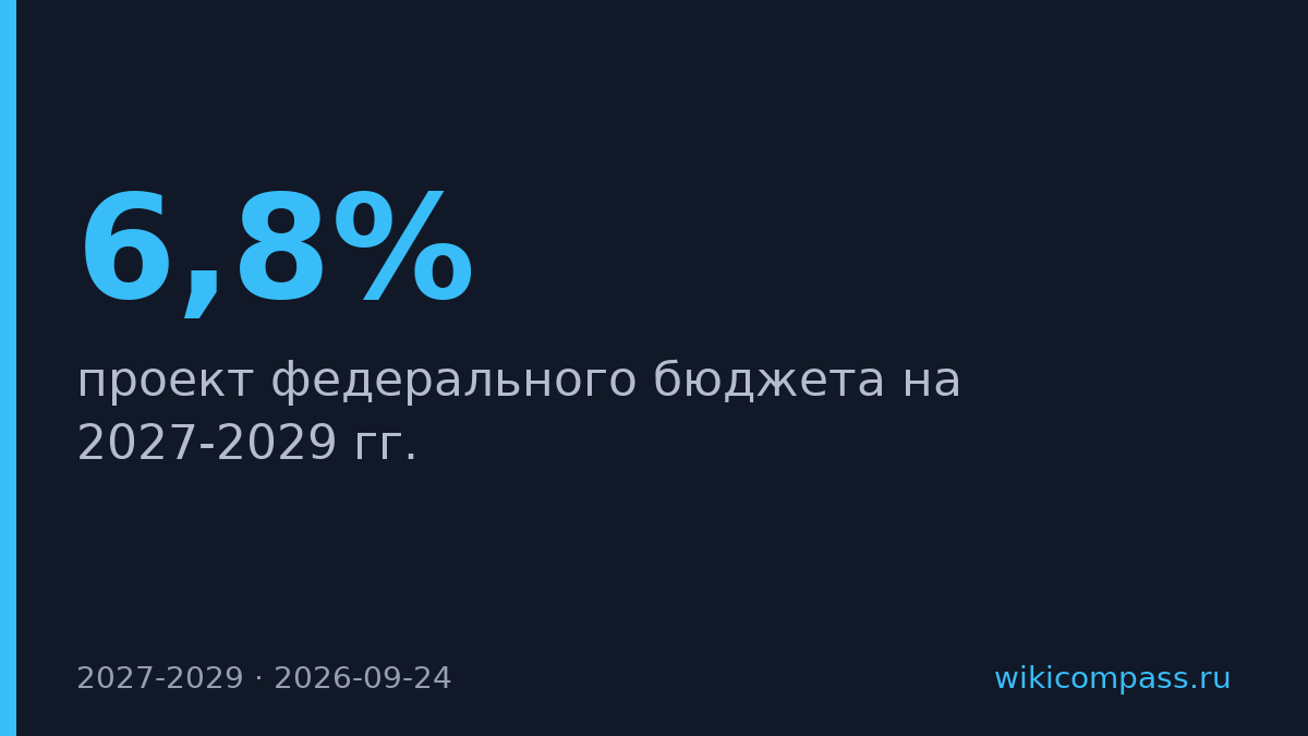 Правительство одобрило бюджет на 2027-2029 годы