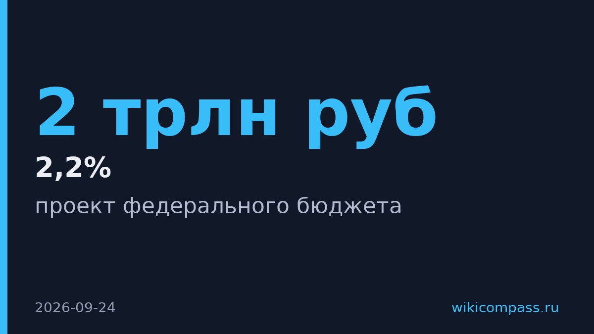 Правительство одобрило бюджет на трехлетку с дефицитом 2,2% в 2027 году
