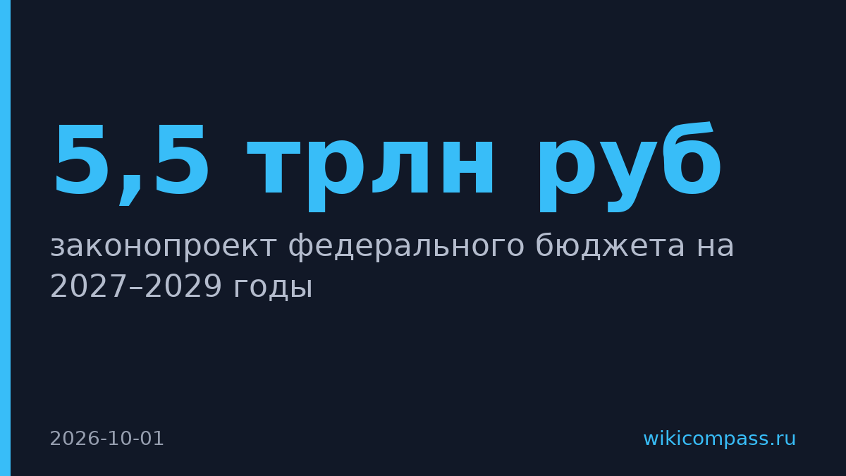 Правительство внесло бюджет на 2027–2029 годы с дефицитом 5,5 трлн рублей