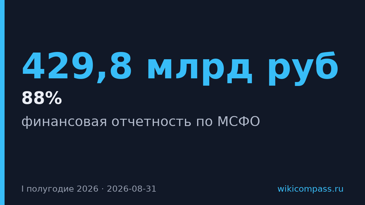 Прибыль Аэрофлота упала на 88% в первом полугодии 2026 года
