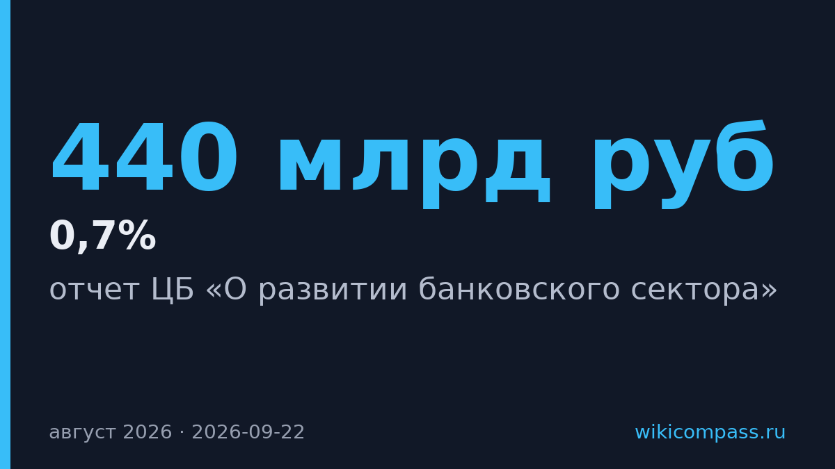 Прибыль банков упала на 0,7% до 440 млрд рублей в августе