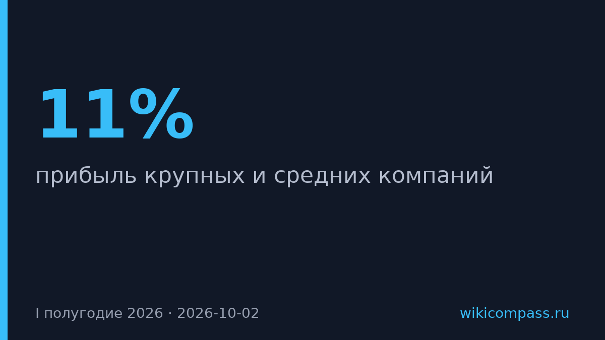 Прибыль бизнеса упала на 11%, но зарплаты выросли на 6,5%