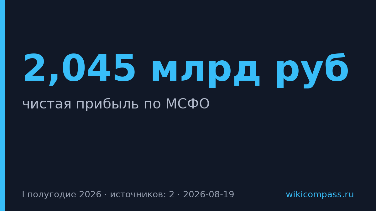 Прибыль Циан удвоилась до 2,045 млрд руб. в первом полугодии 2026