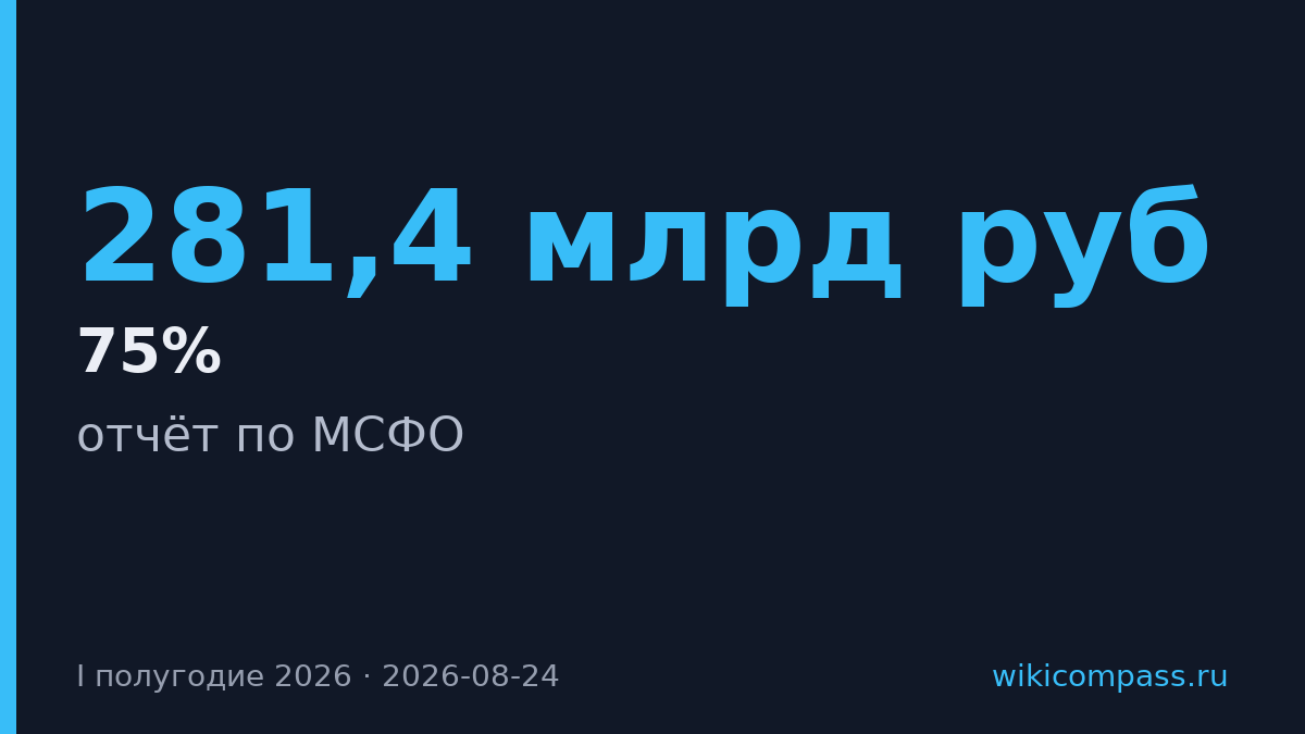 Прибыль ФосАгро упала на 75% из-за роста цен на серу