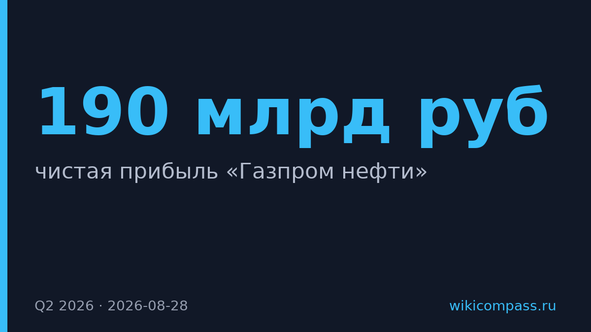 Прибыль «Газпром нефти» выросла в три раза до 190 млрд руб.