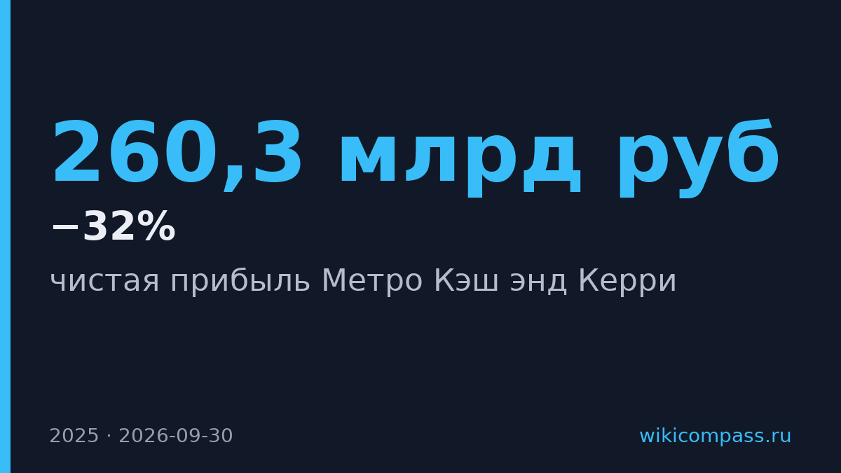 Прибыль Метро упала на 32% при росте выручки на 4,1%