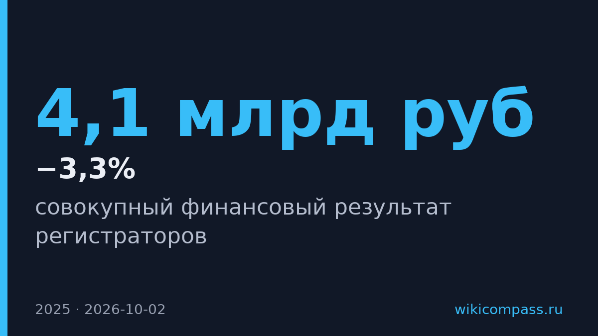 Прибыль регистраторов упала на 3,3% до 4,1 млрд рублей