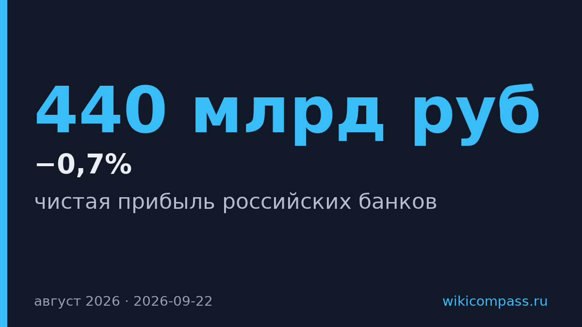 Прибыль российских банков упала на 0,7% до 440 млрд рублей