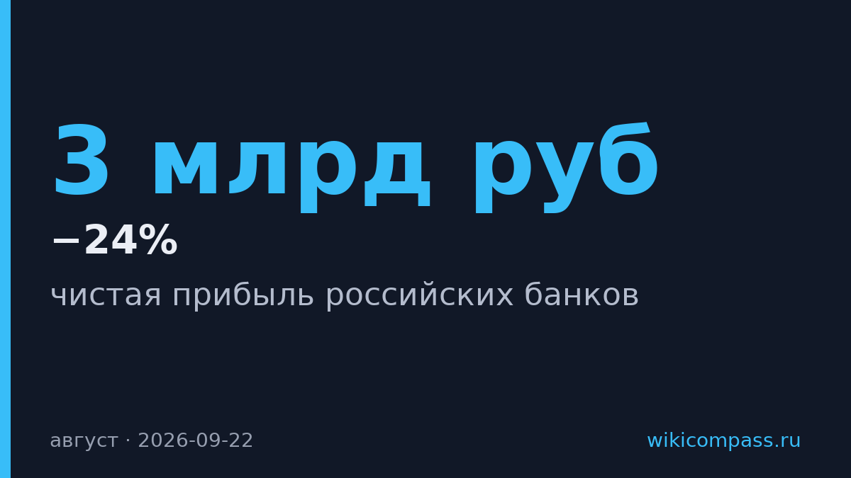 Прибыль российских банков упала на 3 млрд руб. в августе
