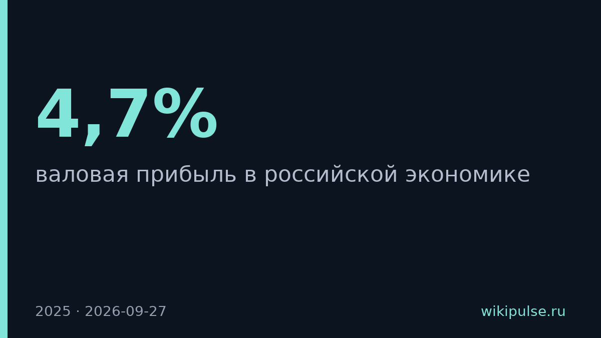 Прибыль российских компаний упала на 4,7% при росте ВВП на 5,9%
