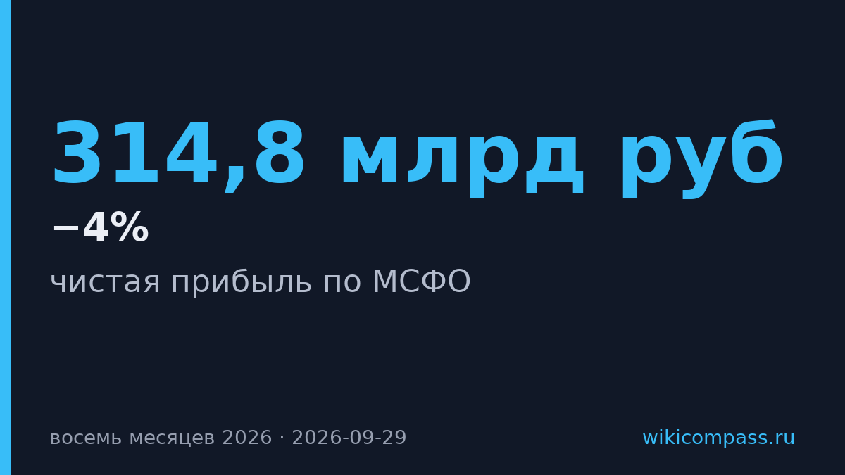 Прибыль ВТБ упала на 4% за восемь месяцев 2026 года