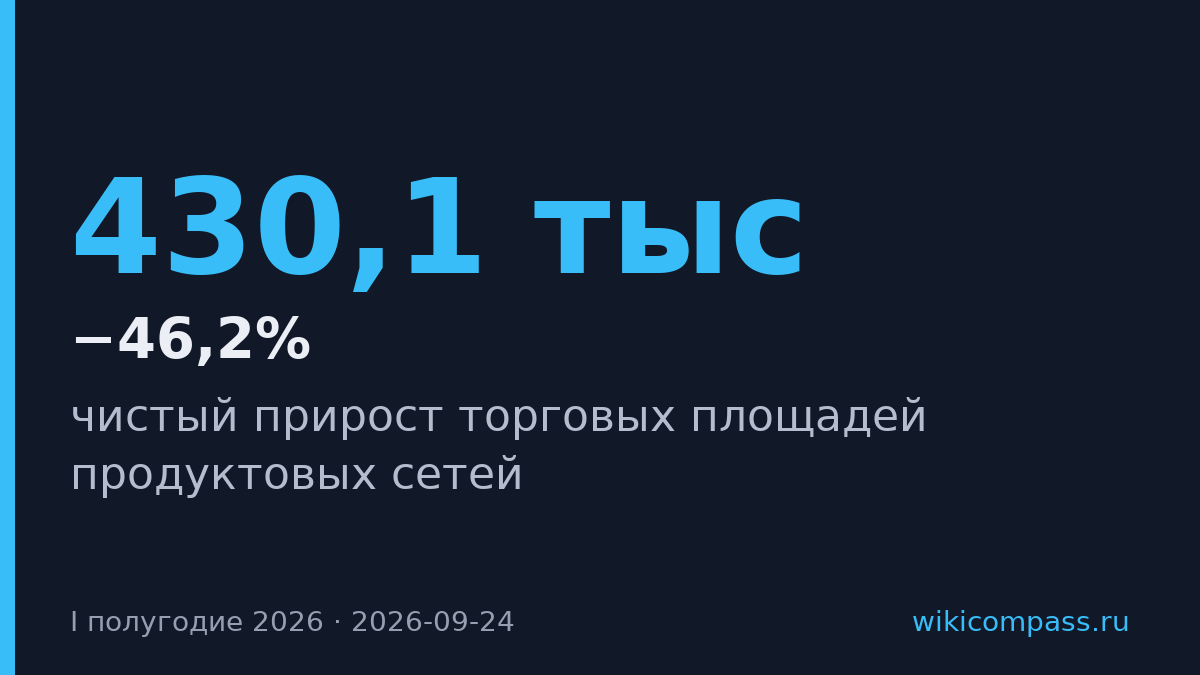 Прирост площадей продсетей упал на 46,2% — минимум с 2011 года