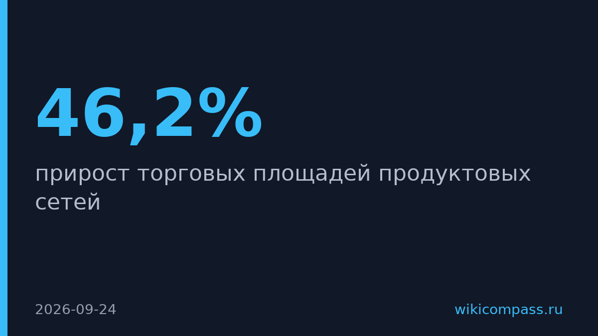 Прирост торговых площадей сетей упал на 46,2%