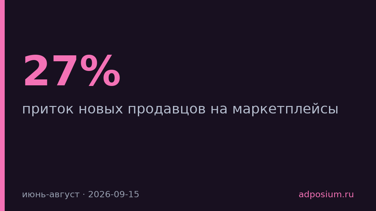 Приток продавцов на маркетплейсы упал на 27% за полгода