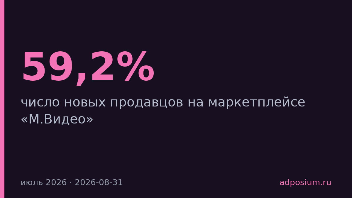 Продавцы на М.Видео выросли на 59,2% за июль