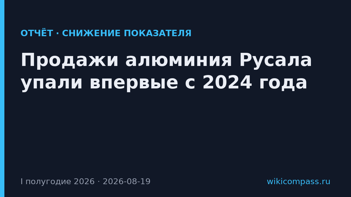 Продажи алюминия Русала упали впервые с 2024 года