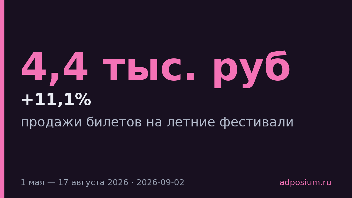 Продажи билетов на летние фестивали выросли на 11,1%
