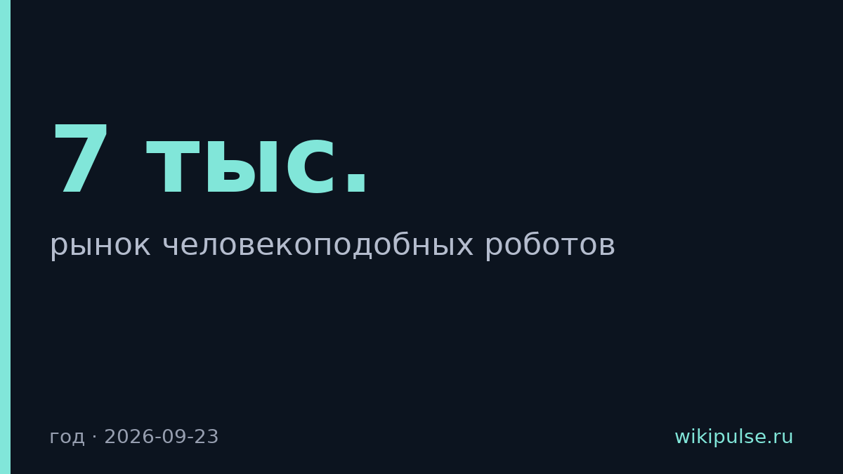 Продажи человекоподобных роботов выросли до 7 тыс. штук в год