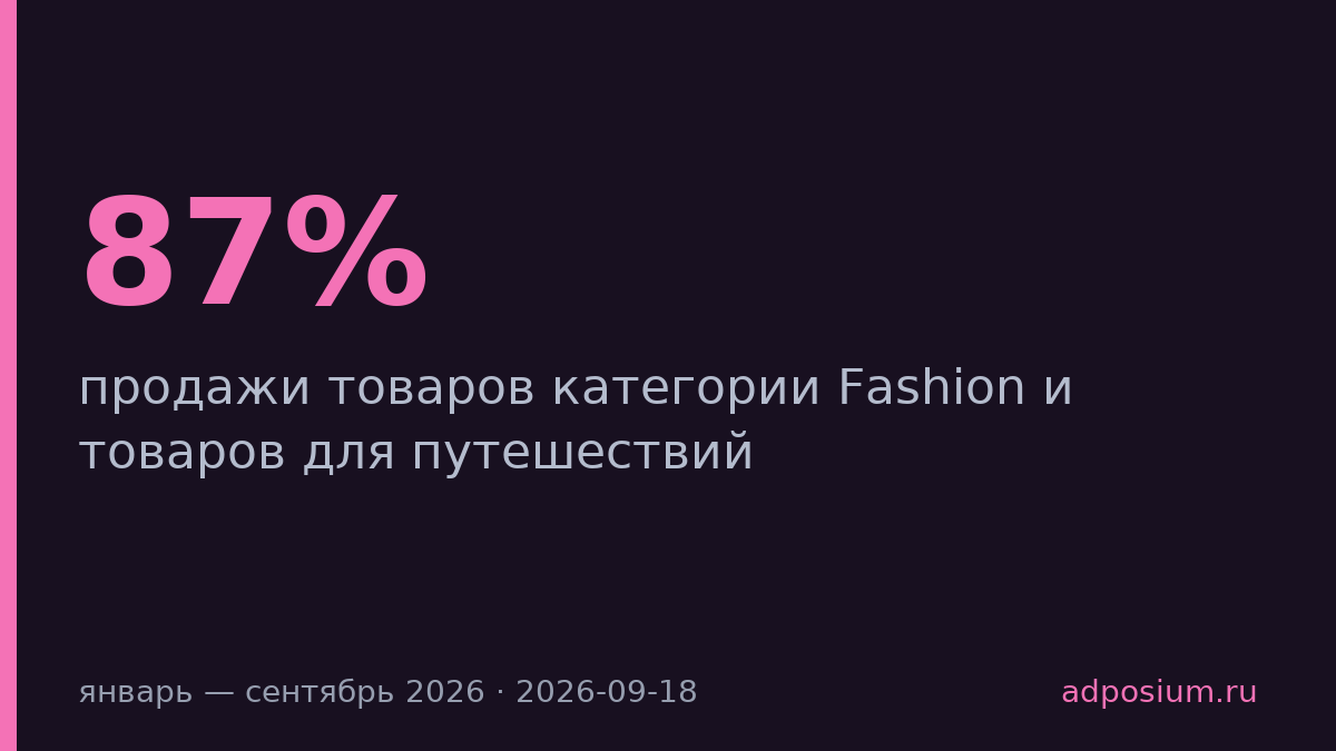 Продажи чемоданов и рюкзаков выросли на 87% во втором квартале