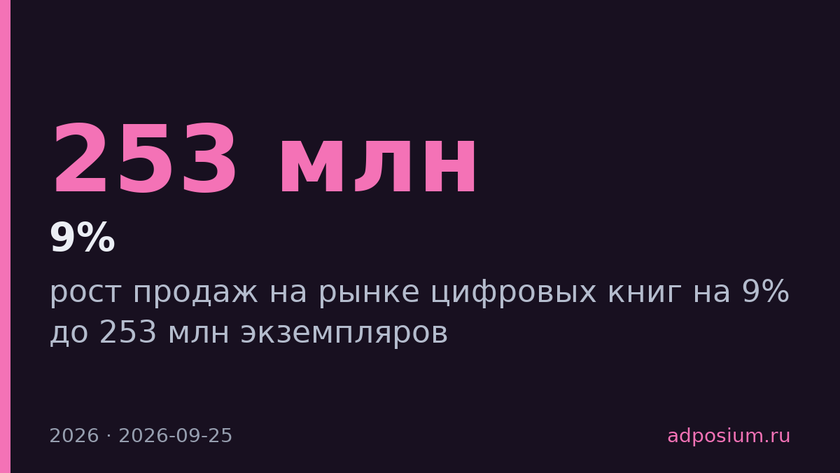 Продажи цифровых книг в России замедлятся до 9% к 2026 году