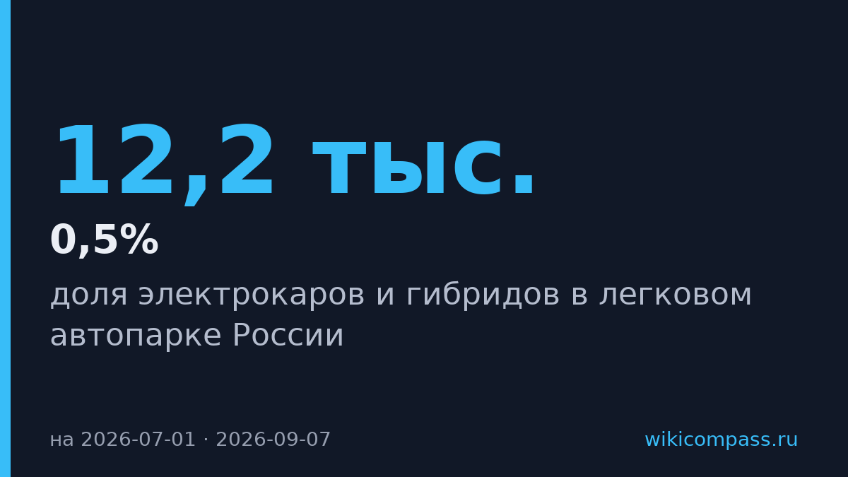 Продажи электромобилей в России выросли вдвое, но их доля остаётся ниже 0,5%