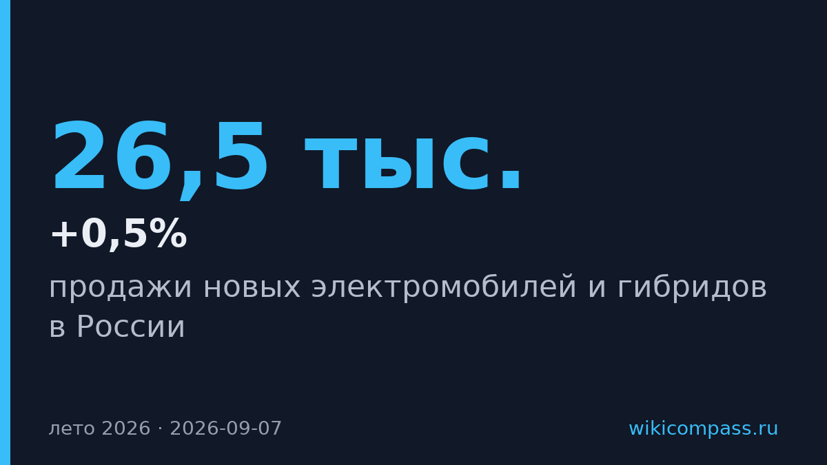 Продажи электромобилей в России выросли вдвое за лето 2026