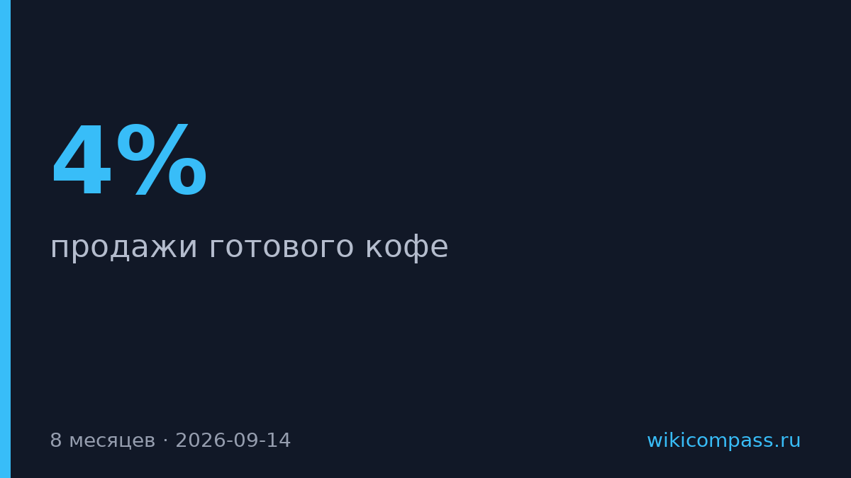 Продажи готового кофе в России упали на 4% за восемь месяцев