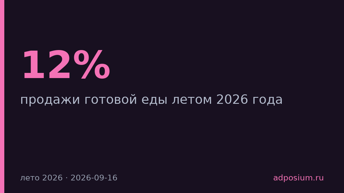 Продажи готовой еды в X5 выросли на 12% летом 2026 года