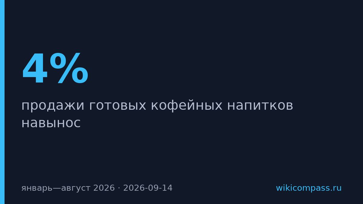Продажи кофе навынос упали на 4%, цена выросла на 13%