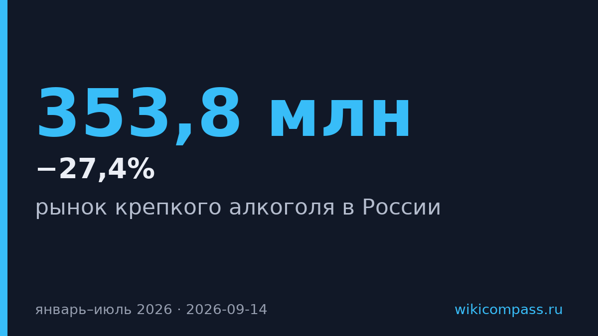Продажи крепкого алкоголя в России упали на 27,4% за семь месяцев 2026 года