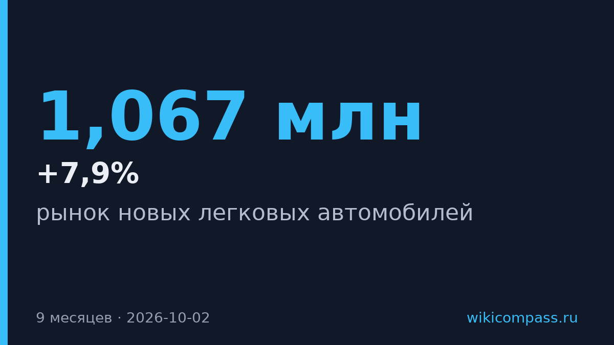 Продажи легковых автомобилей в России выросли на 7,9% за девять месяцев