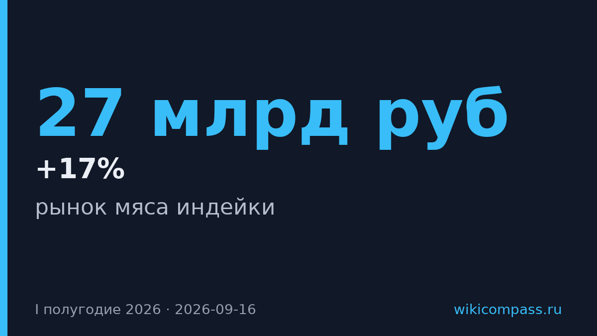 Продажи мяса индейки в России выросли на 17% в первом полугодии 2026