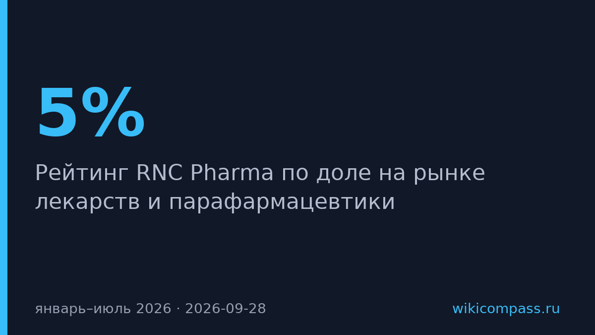 Продажи парафармацевтики в аптеках выросли на 5% в первой половине 2026 года