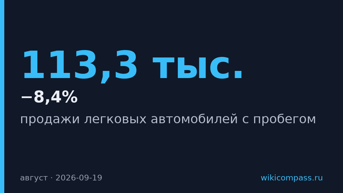 Продажи подержанных авто упали на 8,4% в августе