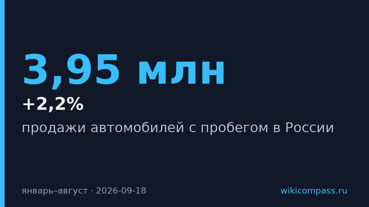Продажи подержанных авто в России выросли на 2,2% за восемь месяцев