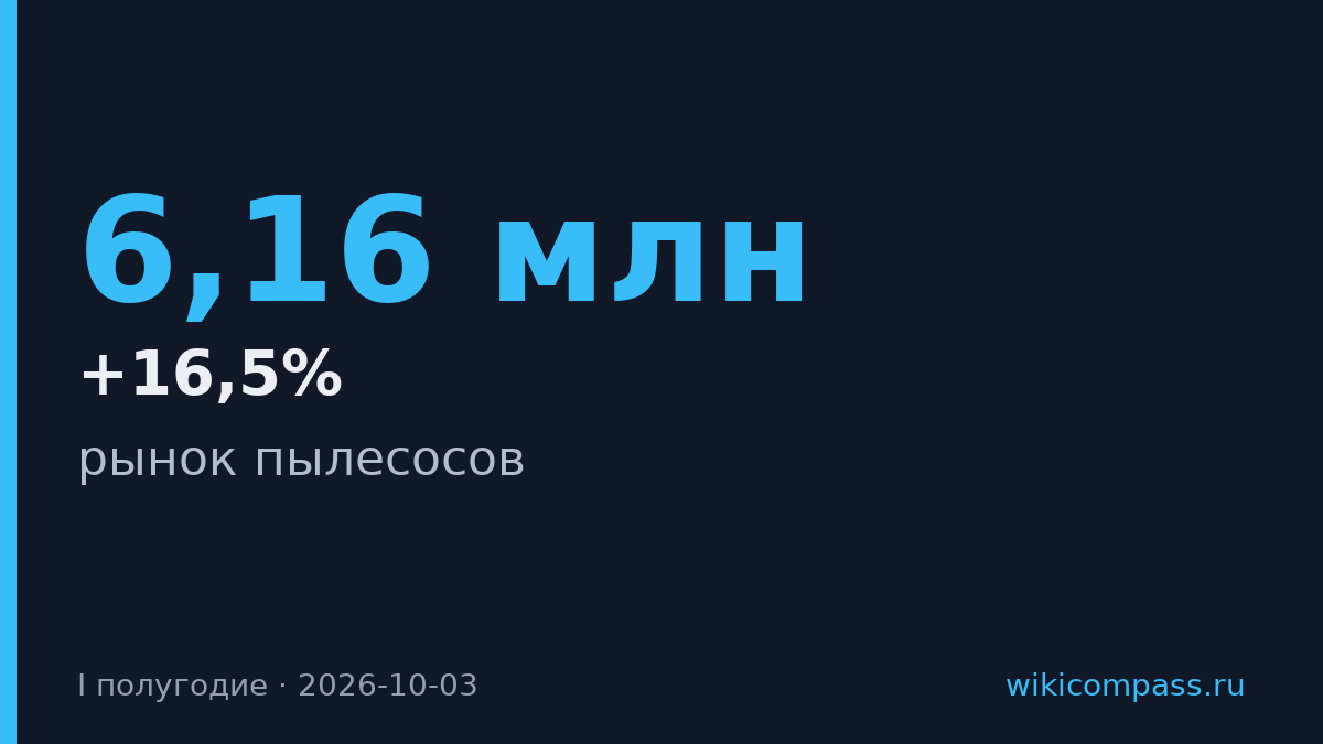 Продажи пылесосов выросли на 16,5% за счет дешевых моделей