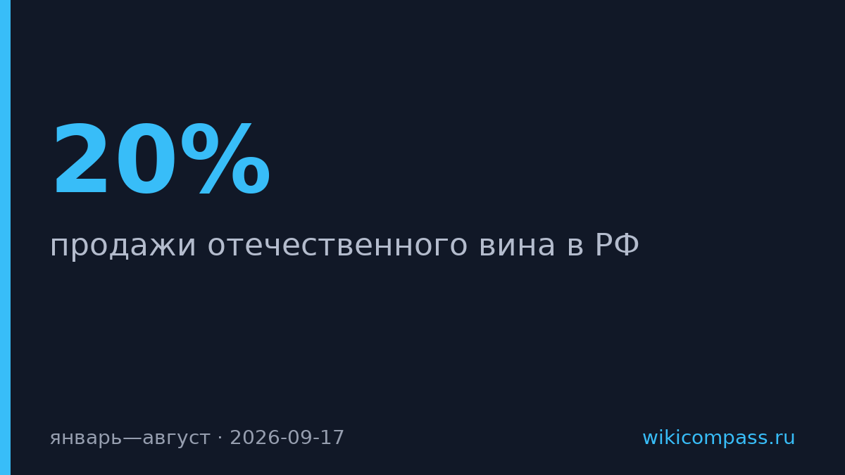 Продажи российского вина выросли на 20% за восемь месяцев