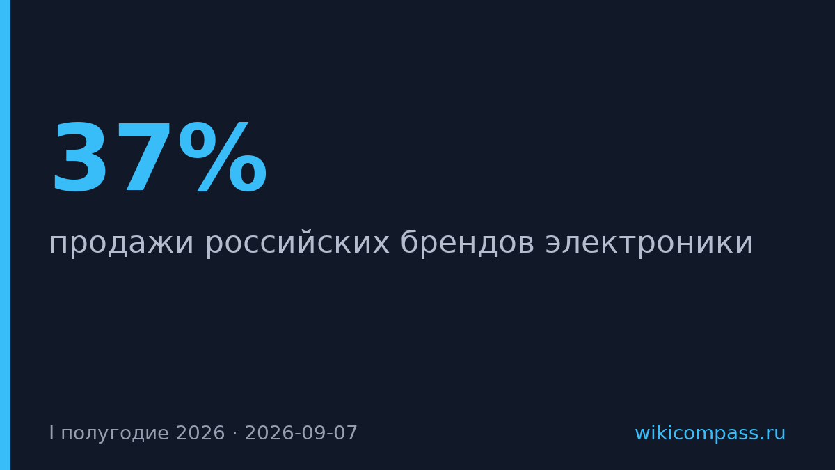 Продажи российской электроники в «Золотом яблоке» выросли на 37%