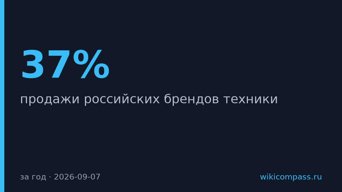 Продажи российской техники в «Золотом яблоке» выросли на 37% за полугодие