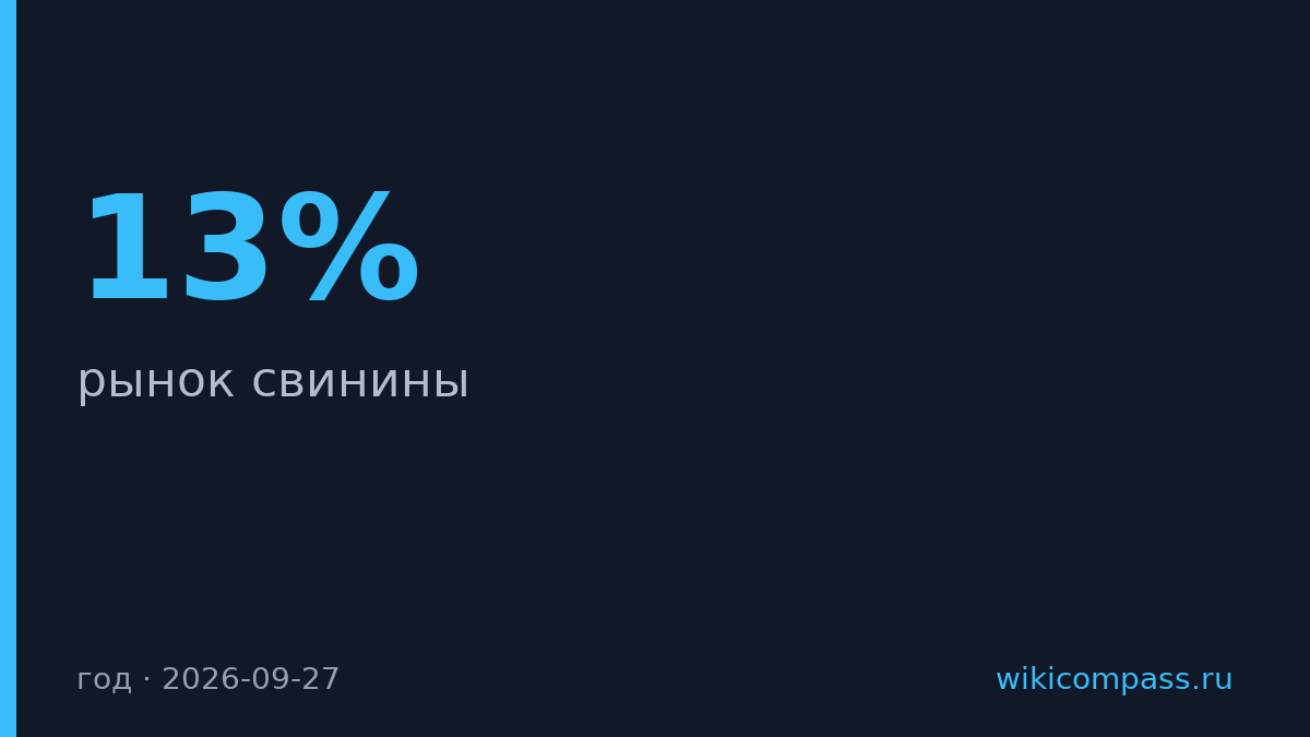 Продажи свинины выросли на 13% за год