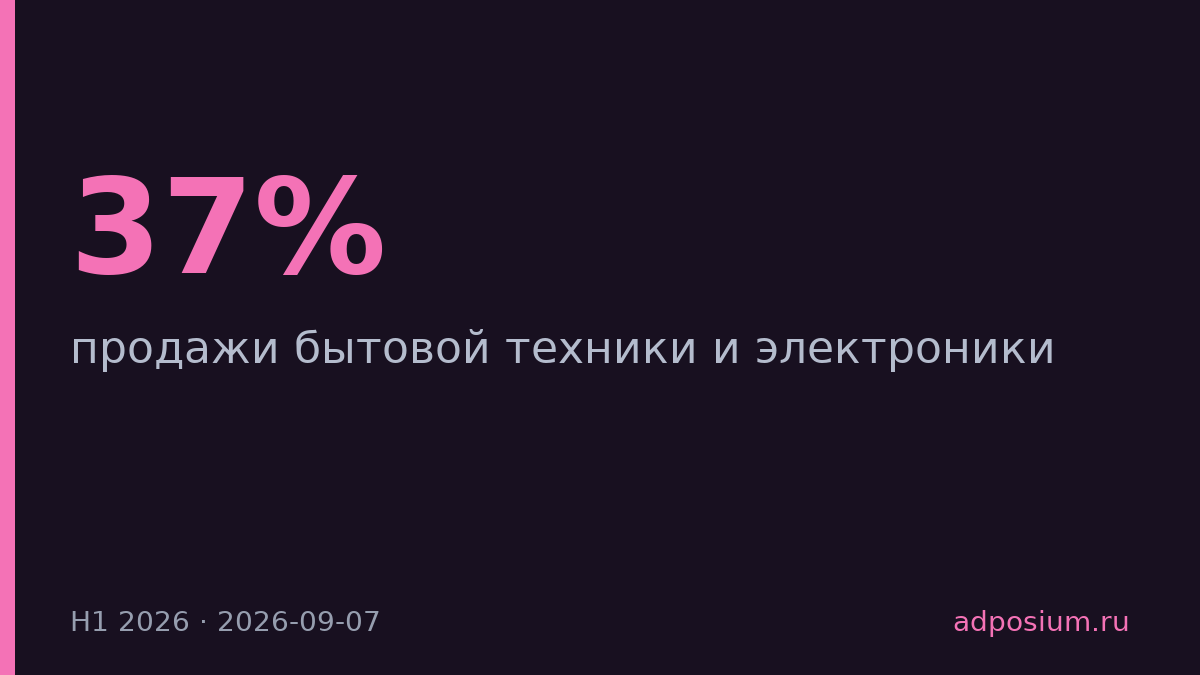 Продажи техники в «Золотом яблоке» выросли на 37% в H1 2026